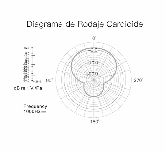 Diagrama de rodaje cardioide para fotografía y accesorios en Click Fotografía.